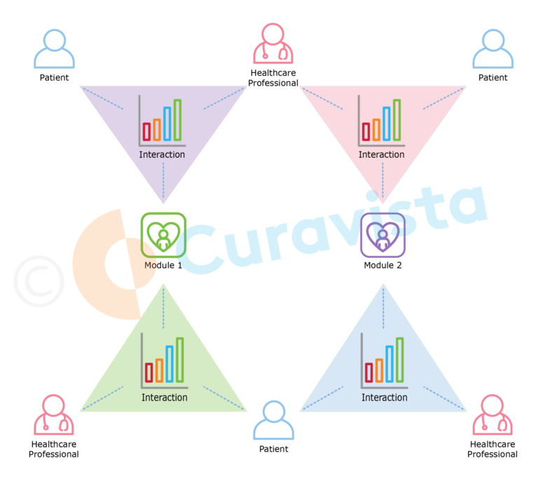 Curavista Gezondheidsmeter netwerkzorg