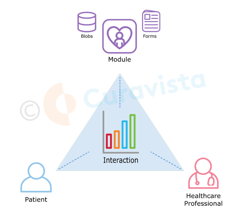 Curavista Gezondheidsmeter modulaire structuur met module, zorgverlener, patiënt en interactie