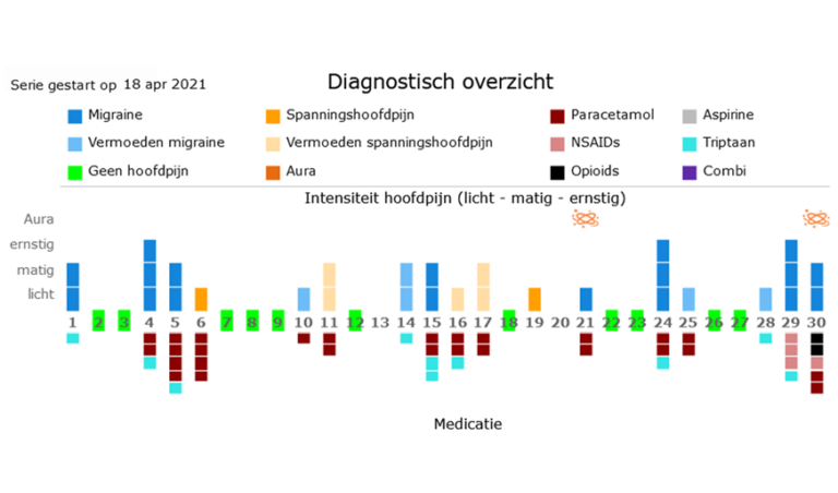 Grafiek die de hoofdpijn dagen en medicatie gebruik weergeeft tijdens de diagnose periode