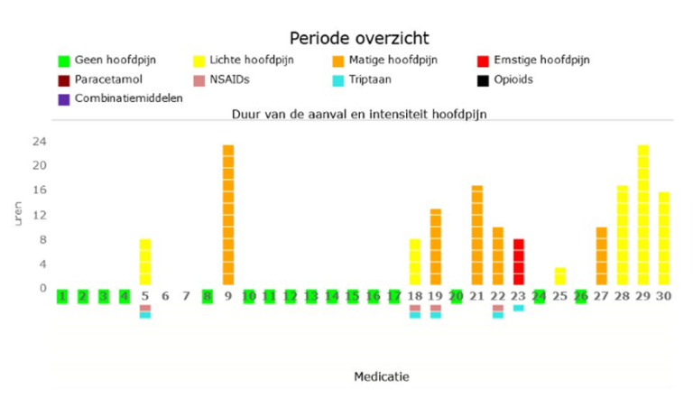 Grafiek die de hoofdpijn dagen en medicatie gebruik weergeeft tijdens de monitoringsperiode