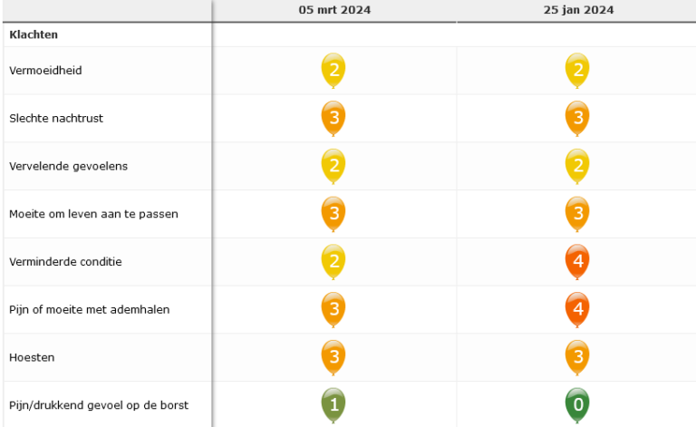 Post-Covid Ziektelastmeter Trendlijnen