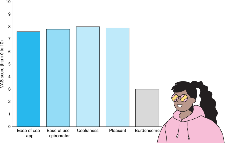 Een staafdiagram die aangeeft dat de gebruikers het erg fijn vindt om Gezondheidsmeter te gebruiken.